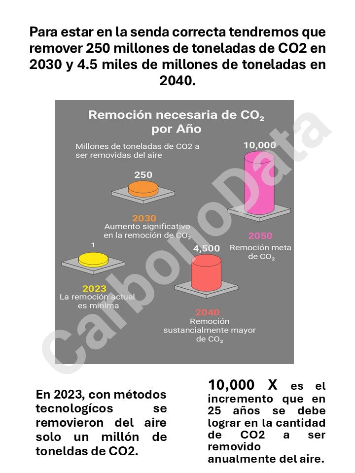 Un Reto Gigantesco, Un Incremento de 10,000 X en la Cantidad de CO2 a Remover del Aire