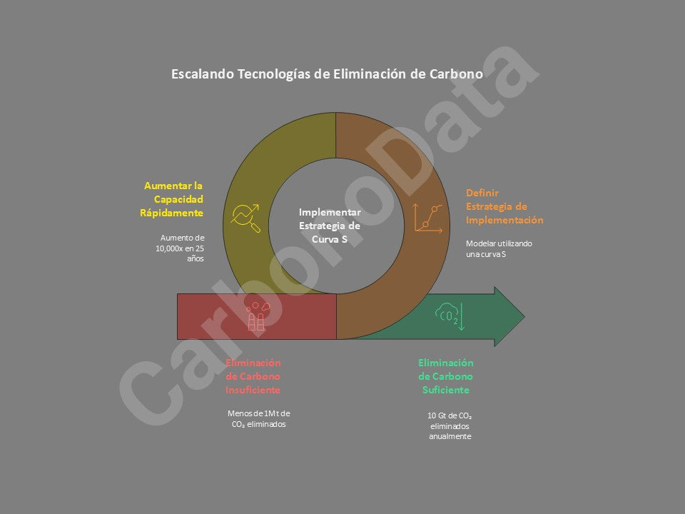 Escalando Tecnologías de Eliminación de Carbono