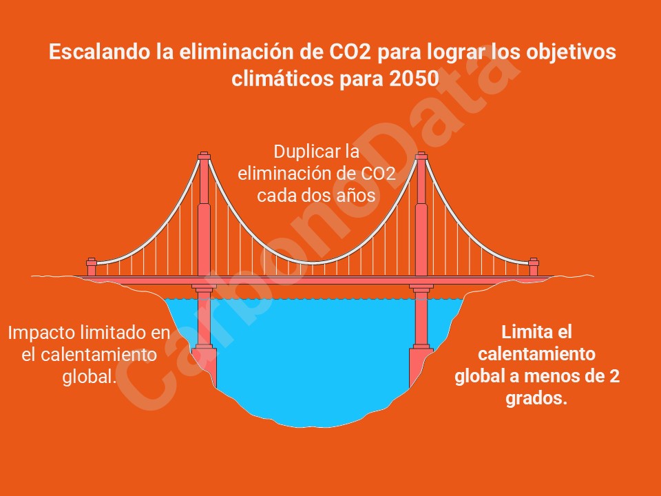Escalando la Remoción del Exceso de CO2 del Aire de acuerdo con la Ley de Moore