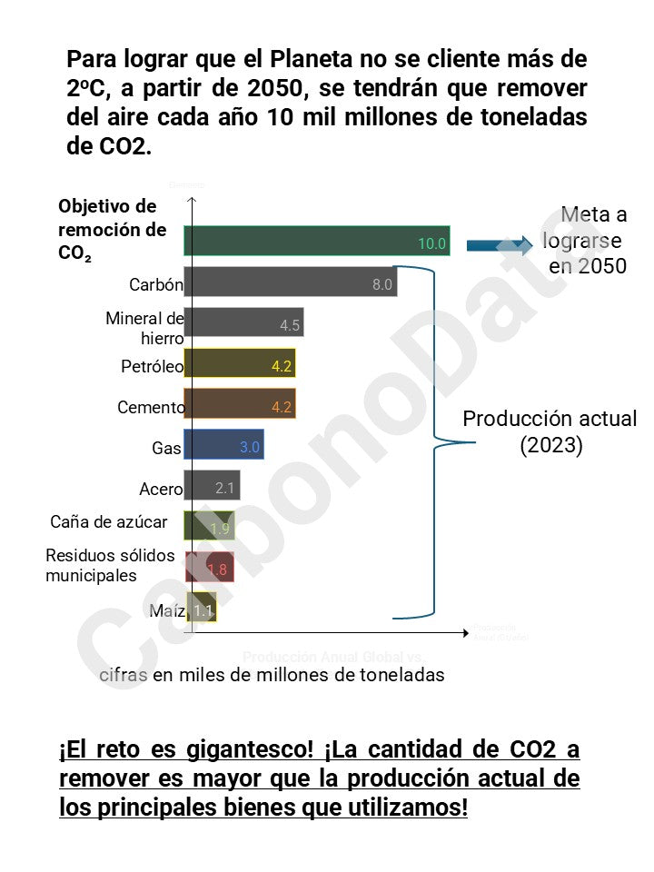Un Reto Gigantesco, Un Incremento de 10,000 X en la Cantidad de CO2 a Remover del Aire