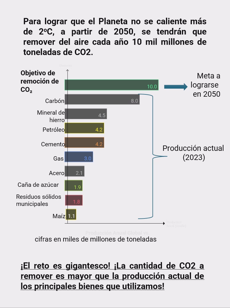 Un Reto Gigantesco, Un Incremento de 10,000 X en la Cantidad de CO2 a Remover del Aire